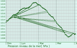 Graphe de la pression atmosphrique prvue pour Aire-sur-la-Lys