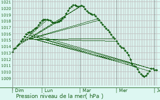 Graphe de la pression atmosphrique prvue pour Neuvilly