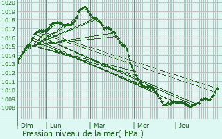 Graphe de la pression atmosphrique prvue pour Vimy