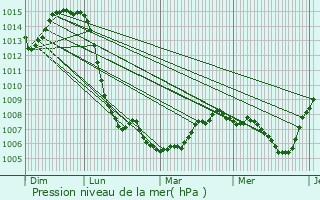 Graphe de la pression atmosphrique prvue pour Merle-Leignec