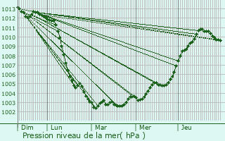 Graphe de la pression atmosphrique prvue pour Sainte-Cronne-ls-Mortagne