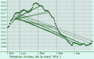 Graphe de la pression atmosphrique prvue pour Obies