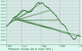 Graphe de la pression atmosphrique prvue pour Noyelles-sur-Sambre