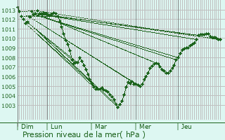 Graphe de la pression atmosphrique prvue pour Oches