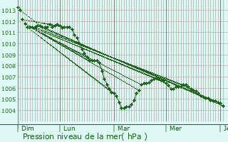 Graphe de la pression atmosphrique prvue pour Tintigny