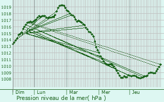 Graphe de la pression atmosphrique prvue pour Bully-les-Mines