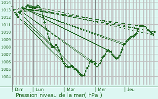 Graphe de la pression atmosphrique prvue pour Gimcourt
