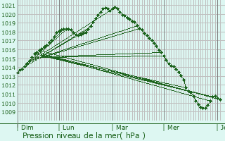 Graphe de la pression atmosphrique prvue pour Le Nouvion-en-Thirache