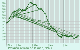 Graphe de la pression atmosphrique prvue pour Fron