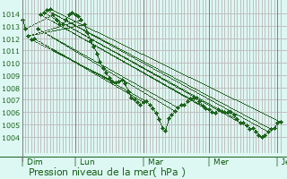 Graphe de la pression atmosphrique prvue pour Schlierbach