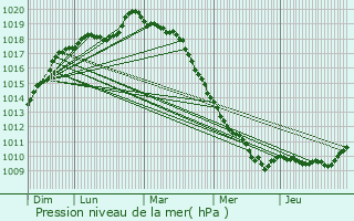 Graphe de la pression atmosphrique prvue pour Roye