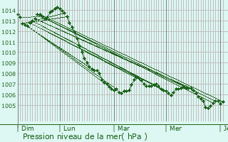 Graphe de la pression atmosphrique prvue pour Lantenot