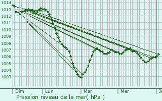 Graphe de la pression atmosphrique prvue pour Bragelogne-Beauvoir
