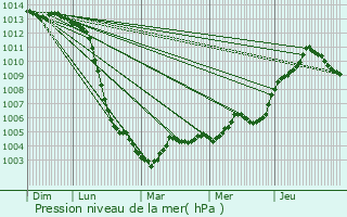 Graphe de la pression atmosphrique prvue pour Cormainville