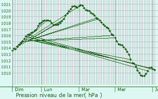 Graphe de la pression atmosphrique prvue pour Wimy