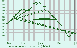 Graphe de la pression atmosphrique prvue pour Vendelles