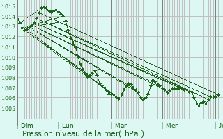 Graphe de la pression atmosphrique prvue pour Bourg-de-Sirod