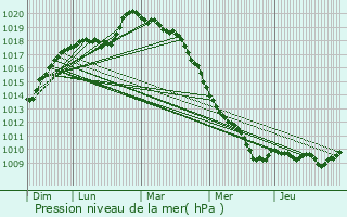 Graphe de la pression atmosphrique prvue pour Pargny-ls-Bois