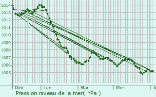 Graphe de la pression atmosphrique prvue pour Saint-Loup-sur-Semouse