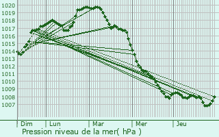 Graphe de la pression atmosphrique prvue pour Esneux