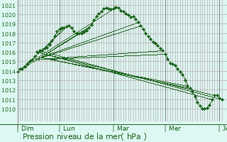 Graphe de la pression atmosphrique prvue pour Monceau-ls-Leups