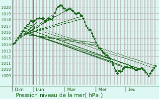 Graphe de la pression atmosphrique prvue pour Villeneuve-Saint-Germain