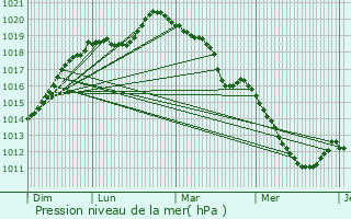 Graphe de la pression atmosphrique prvue pour Mont-Saint-Aignan