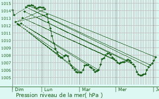Graphe de la pression atmosphrique prvue pour Millery