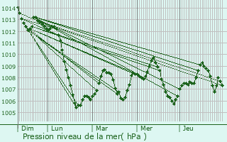 Graphe de la pression atmosphrique prvue pour Arganda