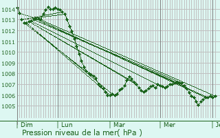 Graphe de la pression atmosphrique prvue pour Geneuille