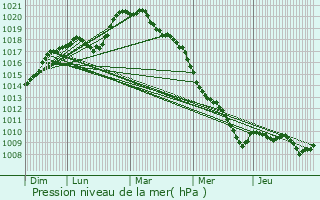 Graphe de la pression atmosphrique prvue pour Villers-Semeuse