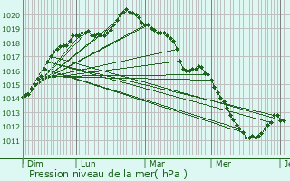 Graphe de la pression atmosphrique prvue pour Le Landin