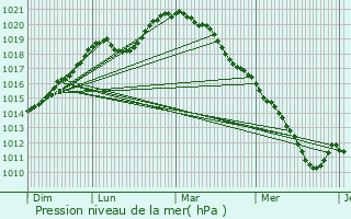 Graphe de la pression atmosphrique prvue pour Selens