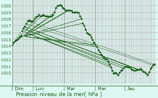 Graphe de la pression atmosphrique prvue pour Cires-ls-Mello