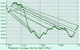 Graphe de la pression atmosphrique prvue pour Saint-Just-la-Pendue