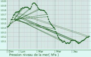 Graphe de la pression atmosphrique prvue pour Maromme