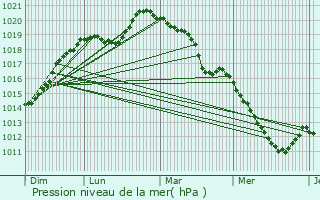 Graphe de la pression atmosphrique prvue pour Rosay-sur-Lieure