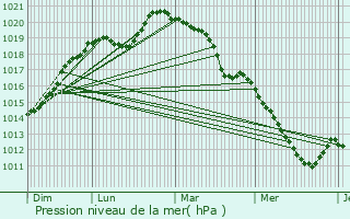 Graphe de la pression atmosphrique prvue pour trpagny