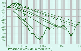 Graphe de la pression atmosphrique prvue pour Pardines