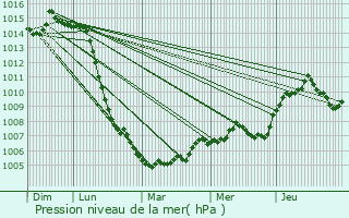 Graphe de la pression atmosphrique prvue pour Soussey-sur-Brionne