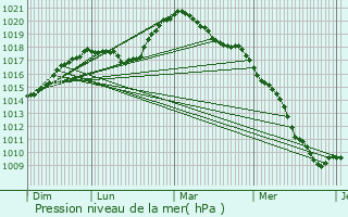 Graphe de la pression atmosphrique prvue pour Breidfeld