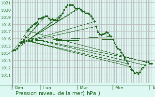 Graphe de la pression atmosphrique prvue pour Les Andelys