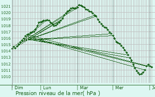 Graphe de la pression atmosphrique prvue pour Pontavert