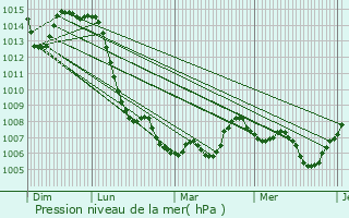 Graphe de la pression atmosphrique prvue pour Luzinay