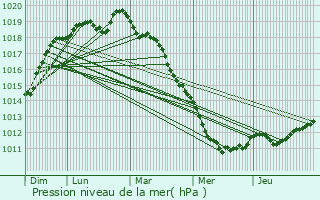 Graphe de la pression atmosphrique prvue pour Giverville