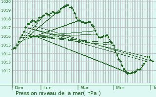 Graphe de la pression atmosphrique prvue pour Longues-sur-Mer