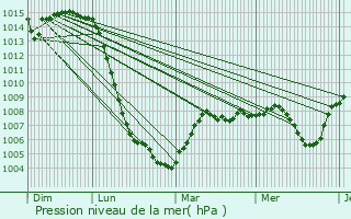 Graphe de la pression atmosphrique prvue pour Noalhat