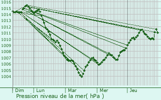Graphe de la pression atmosphrique prvue pour Rosires-sur-Barbche