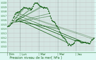 Graphe de la pression atmosphrique prvue pour Chteau-sur-Epte