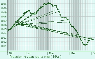 Graphe de la pression atmosphrique prvue pour Villepinte